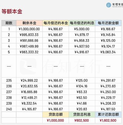分期乐利率背后的秘密计算