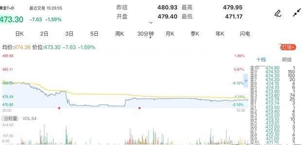 现货黄金价格走势金投网